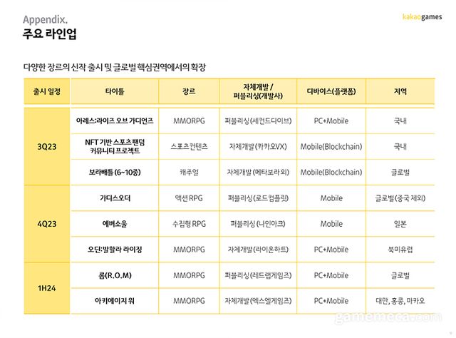 카카오게임즈 2023-2024 주요 라인업 (자료제공: 카카오게임즈)