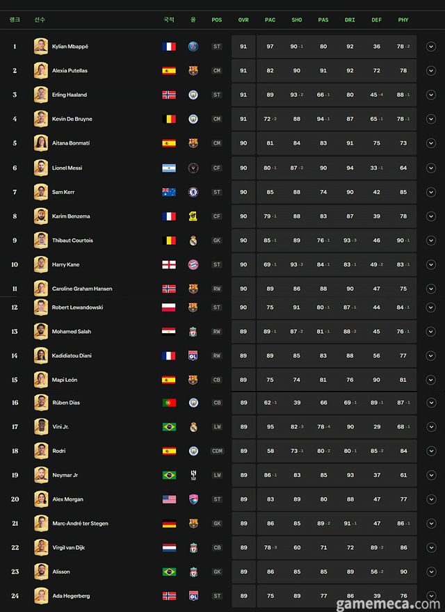 EA 스포츠 FC 24 공개된 선수 등급표 (자료 출처: EA 공식 홈페이지)