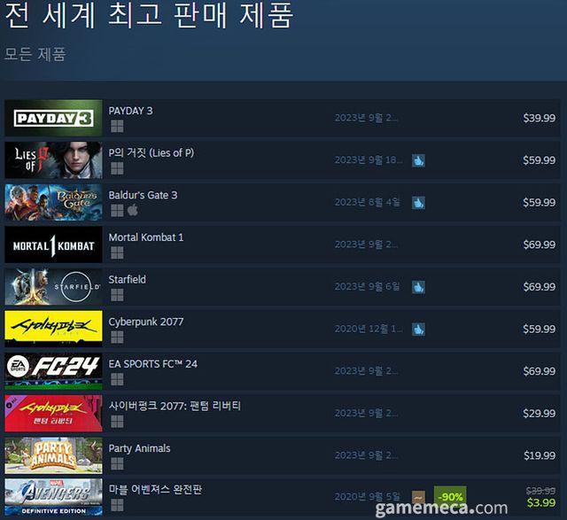 9월 19일 오전 10시 기준 스팀 전세계 최고 판매 제품 TOP10 (자료출처: 스팀) (국내에서 노출되지 않은 게임표시를 위해 미국 IP로 접속한 순위입니다)