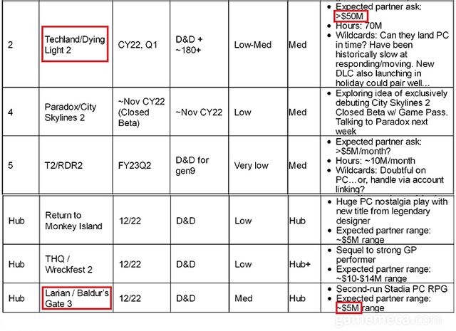 Xbox 게임패스 데이원 입점 예상 비용 표 (자료출처: 미국 법정 홈페이지)
