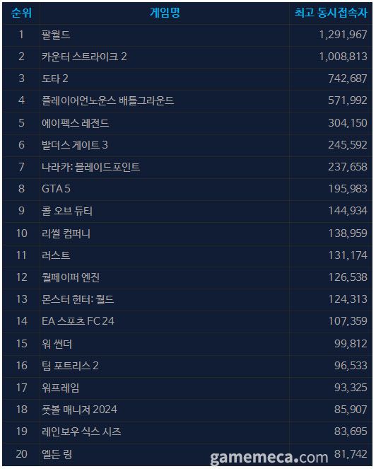 1월 22일 오전 11시 기준 일 최고 동시접속자 TOP 20 (자료 출처: 스팀)