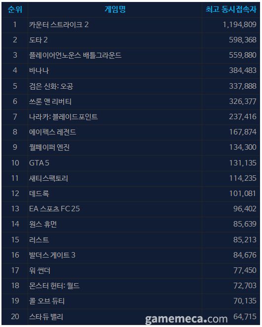 10월 2일 오전 11시 기준 스팀 일 최고 동시접속자 TOP 20 (자료출처: 스팀)