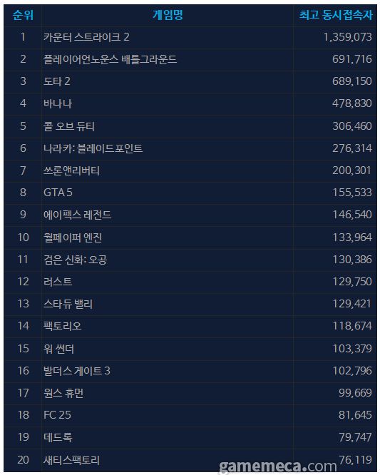 10월 28일 오전 11시 기준 스팀 일 최고 동시접속자 TOP 20 (자료출처: 스팀)