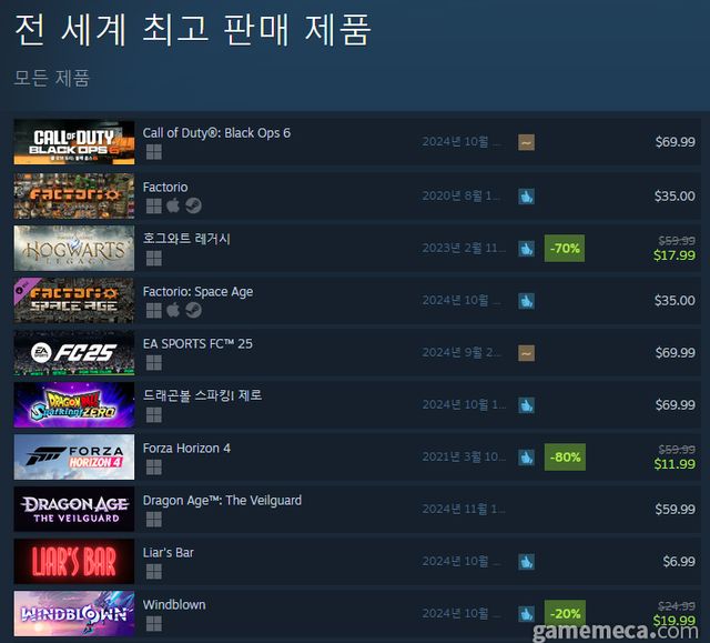 10월 28일 오전 11시 기준 스팀 전세계 최고 판매 제품 TOP10 (자료출처: 스팀) (국내에서 노출되지 않은 게임표시를 위해 미국 IP로 접속한 순위입니다)