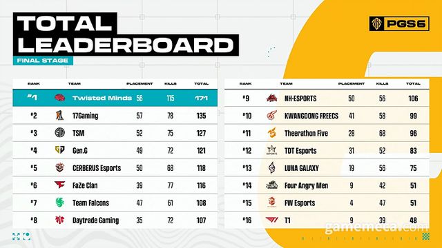 PGS 6 최종 결과표 (자료제공: 크래프톤)