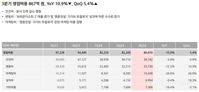 네오위즈 2024년 3분기 영업비용 (자료출처: 네오위즈)