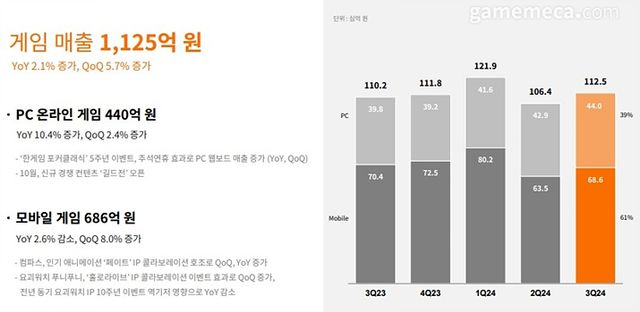 NHN 3분기 게임부문 실적 (자료제공: NHN(