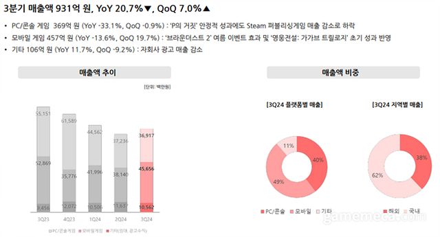네오위즈 2024년 3분기 부문별 매출 (자료출처: 네오위즈)