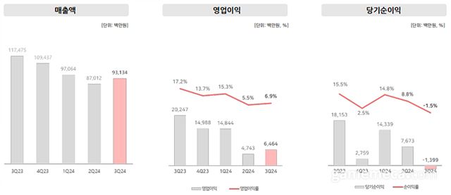 네오위즈 2024년 3분기 실적 요약 (자료출처: 네오위즈)