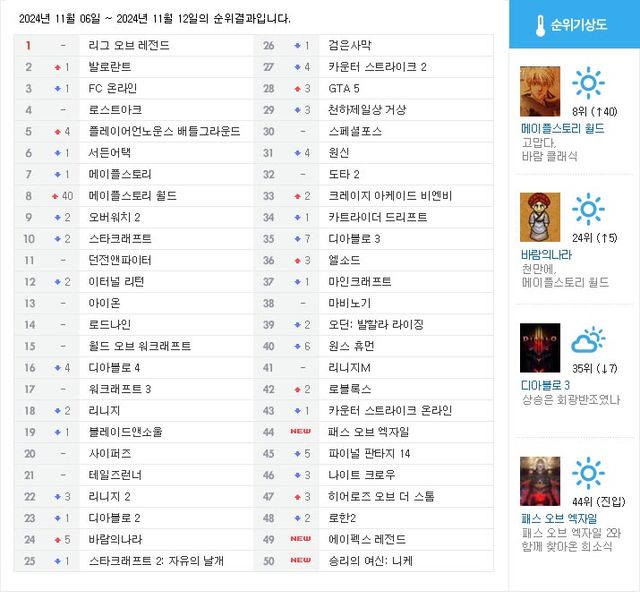 웹보드게임과 PC 클라이언트가 별도로 존재하지 않는 게임(웹게임, 모바일, 콘솔)은 집계되지 않습니다 (자료: 게임메카 집계)