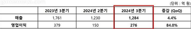 그라비티 2024년 3분기 실적 도표 (사진제공: 그라비티)