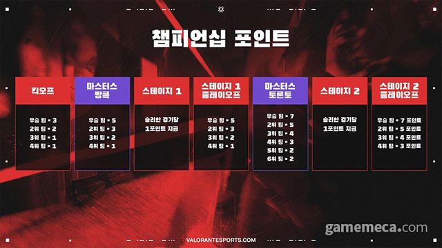 발로란트 2025 VCT 챔피언십 포인트 상세 정보 (사진제공: 라이엇게임즈)
