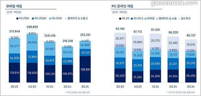 엔씨소프트 2024년 3분기 플랫폼별 매출 (사진출처: 엔씨소프트 IR 자료 갈무리)