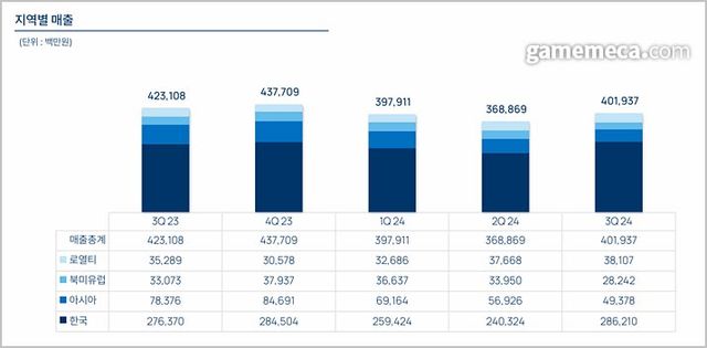 엔씨소프트 2024년 3분기 지역별 매출 (사진출처: 엔씨소프트 IR 자료 갈무리)