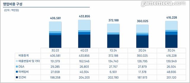 엔씨소프트 2024 3분기 영업비용 (사진출처: 엔씨소프트 IR 자료 갈무리)