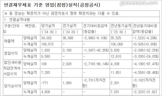 조이시티 2024년 3분기 실적도표 (사진출처: 전자공시)