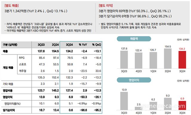 컴투스 2024년 3분기 게임부문 별도 실적 (자료출처: 컴투스)