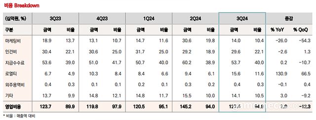 컴투스 2024년 3분기 별도 비용 (자료출처: 컴투스)