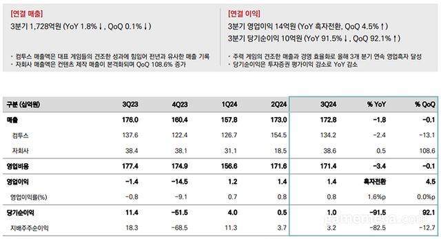 컴투스 2024년 3분기 연결실적 (자료출처: 컴투스)