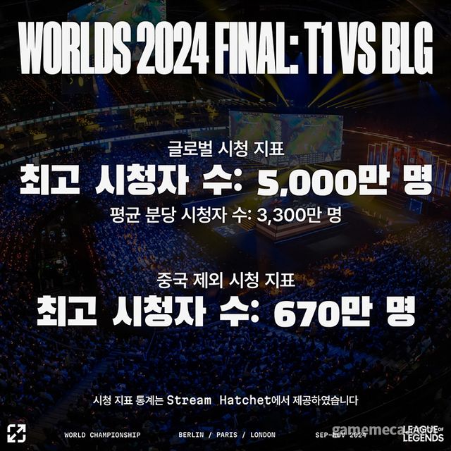 2024 리그 오브 레전드 월드 챔피언십 시청 지표 (사진제공: LCK)