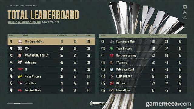 PGC 2024 그랜드 파이널 최종 결과 (자료제공: 크래프톤)