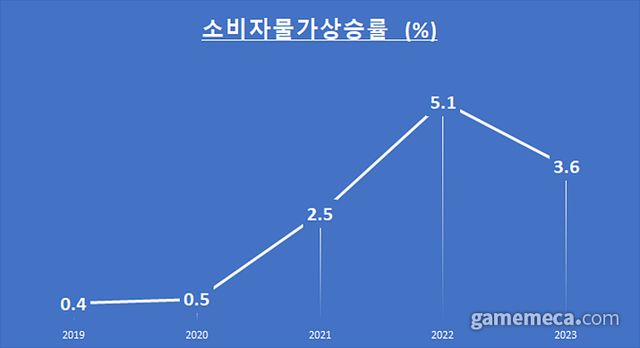 2019년부터 2023년까지 소비자물가지수 상승률 (자료출처: 통계청, 표 제작: 게임메카)