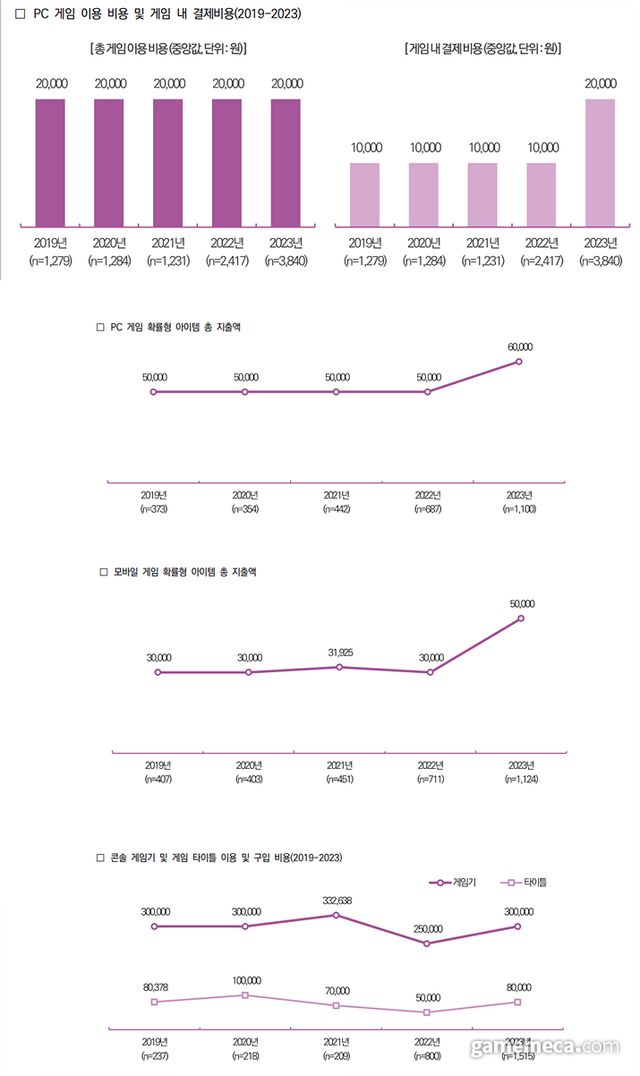 2019년부터 2023년까지 PC게임, 모바일게임, 콘솔게임 관련 소비액 변화 (사진출처: 한국콘텐츠진흥원)