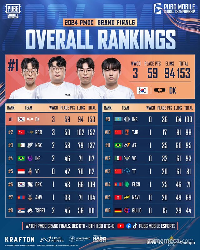 2024 PMGC 최종 결과 (사진제공: 크래프톤)