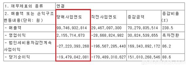 2023년 연결 재무제표 공시자료 (자료출처: 다트)