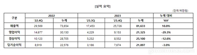 엠게임 2023년 실적 수치 표 (자료제공: 엠게임)