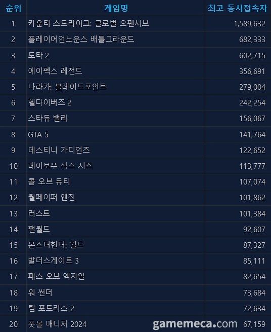 4월 11일 오전 11시 기준 스팀 일 최고 동시접속자 TOP20 (자료출처: 스팀)