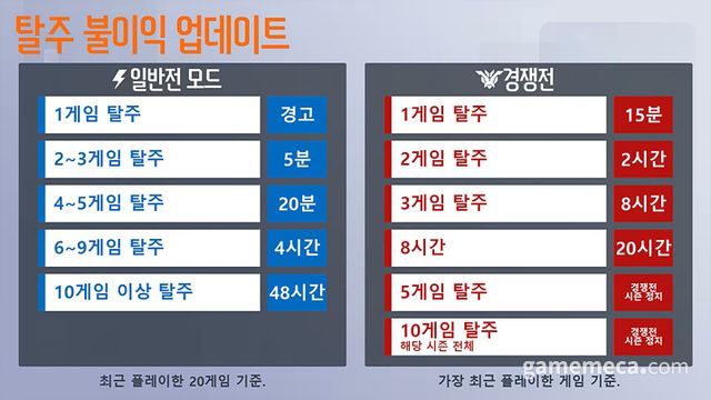 오버워치 2 탈주 불이익 업데이트 (사진출처: 오버워치 2 공식 홈페이지)