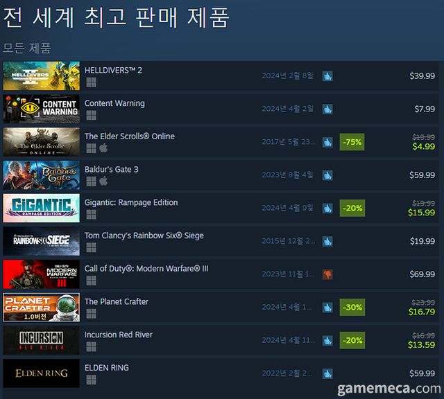 4월 11일 오전 11시 기준 스팀 전세계 최고 판매 제품 TOP10 (자료출처: 스팀)