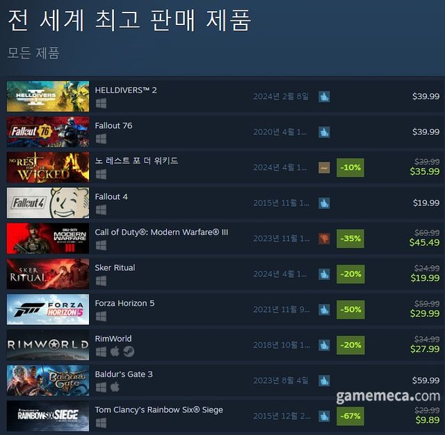 4월 19일 오후 2시 기준 스팀 전세계 최고 판매 제품 TOP10 (자료출처: 스팀) (국내에서 노출되지 않은 게임표시를 위해 미국 IP로 접속한 순위입니다)