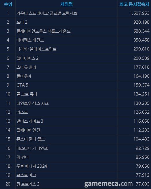 4월 19일 오후 2시 기준 스팀 일 최고 동시접속자 TOP20 (자료출처: 스팀)