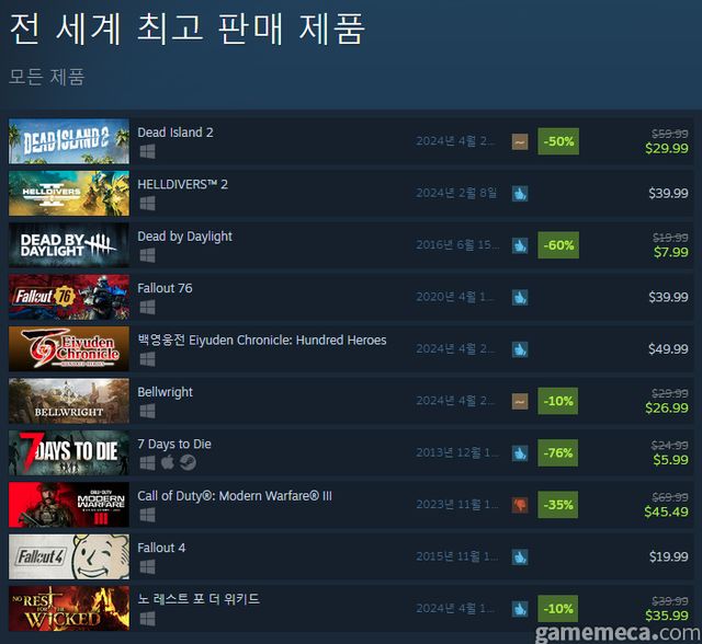 4월 24일 오전 11시 30분 기준 스팀 전세계 최고 판매 제품 TOP10 (자료출처: 스팀) (국내에서 노출되지 않은 게임표시를 위해 미국 IP로 접속한 순위입니다)