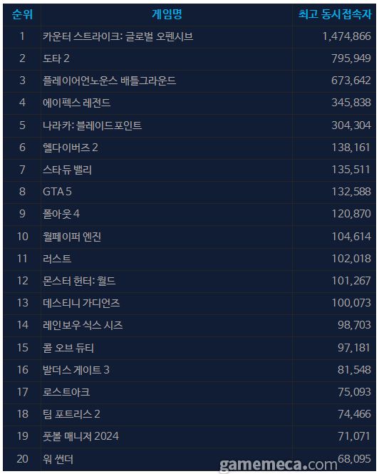 4월 24일 오전 11시 30분 기준 스팀 일 최고 동시접속자 TOP20 (자료출처: 스팀)