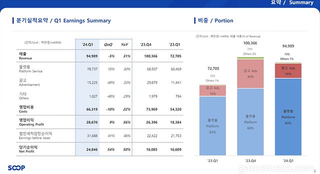 숲 1분기 실적 종합 지표 (자료출처: 숲 IR 페이지)