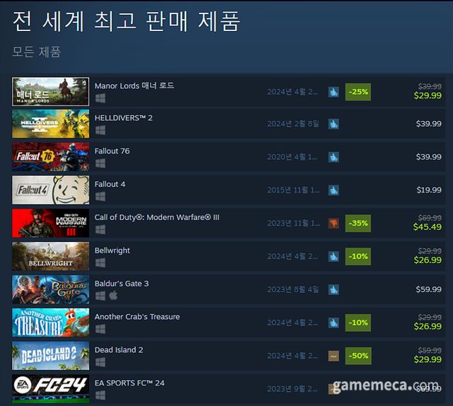 4월 24일 오전 11시 30분 기준 스팀 전세계 최고 판매 제품 TOP10 (자료출처: 스팀) (국내에서 노출되지 않은 게임표시를 위해 미국 IP로 접속한 순위입니다)