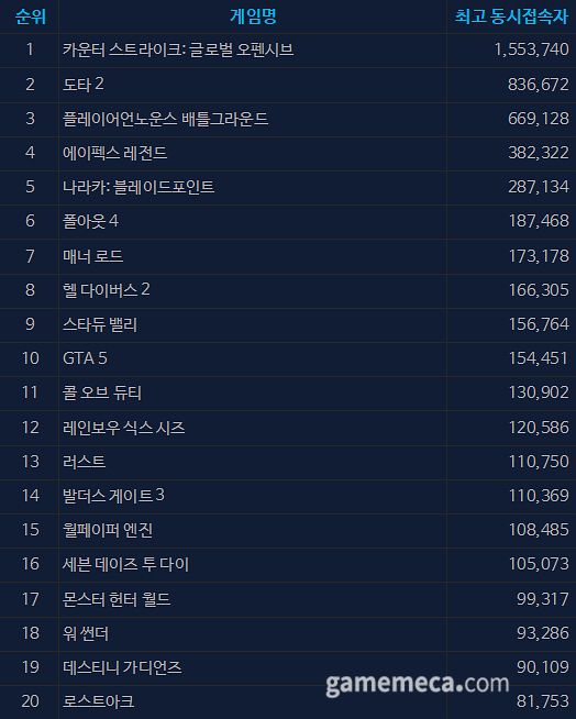 4월 24일 오전 11시 30분 기준 스팀 일 최고 동시접속자 TOP20 (자료출처: 스팀)