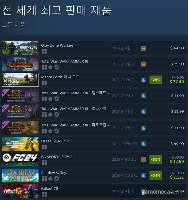 5월 1일 오후 2시 기준 스팀 전세계 최고 판매 제품 TOP10 (자료출처: 스팀) (국내에서 노출되지 않은 게임표시를 위해 미국 IP로 접속한 순위입니다)