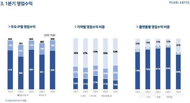 펄어비스 2024 1분기 영업수익 (자료제공: 펄어비스)