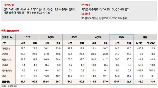 컴투스 2024 1분기 별도비용 (자료제공: 컴투스)