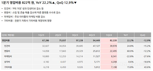 네오위즈 2024년 1분기 영업비용 (자료제공: 네오위즈)