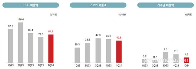 컴투스 2024 1분기 장르별 매출 (자료제공: 컴투스)