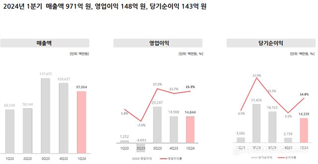 네오위즈 2024년 1분기 실적요약 (자료제공: 네오위즈)
