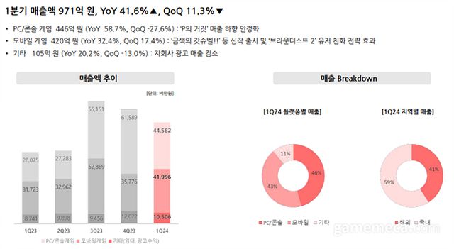 네오위즈 2024년 1분기 부문별 매출 (자료제공: 네오위즈)