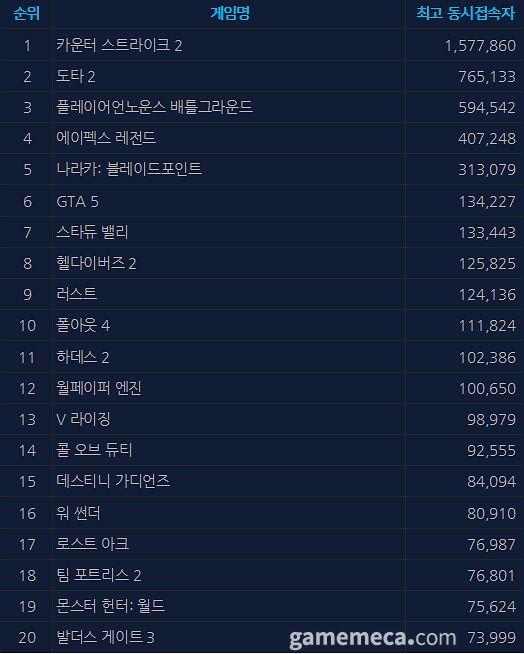 5월 10일 오후 4시 기준 스팀 일 최고 동시접속자 TOP20 (자료출처: 스팀)
