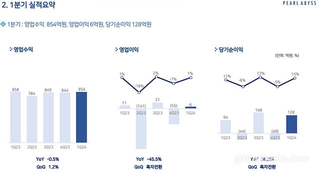 펄어비스 2024 1분기 실적요약 (자료제공: 펄어비스)