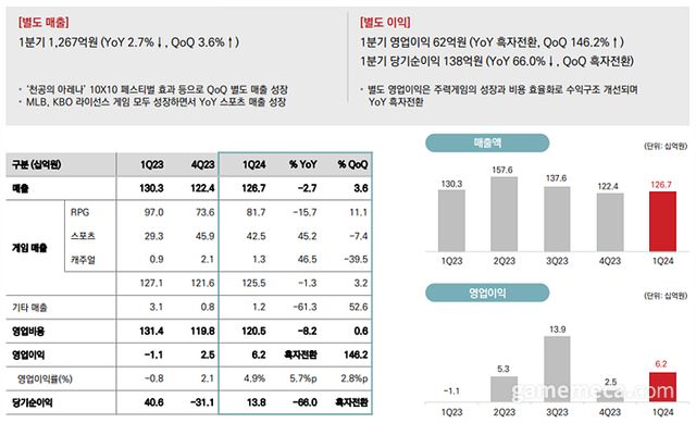 컴투스 2024 1분기 별도실적 (자료제공: 컴투스)